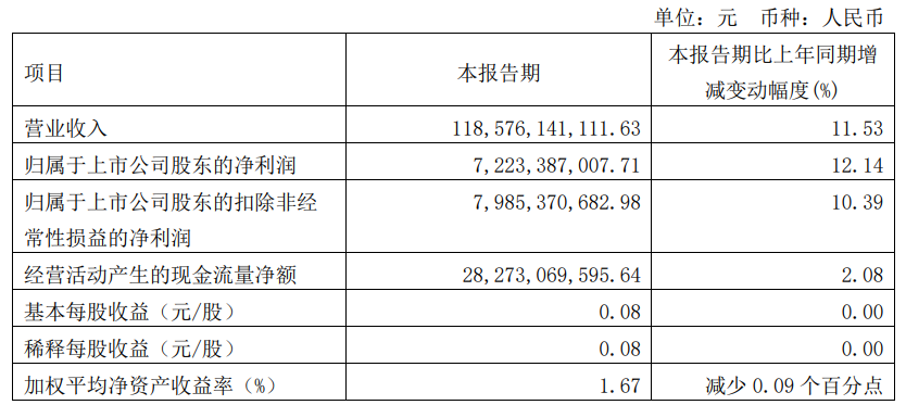 三大运营商一季度报告集中发布，中国移动营收达2273亿元！