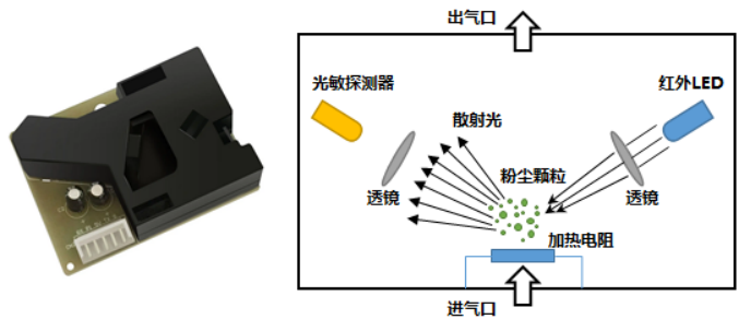 半导体激光器在PM2.5粉尘传感技术中的应用