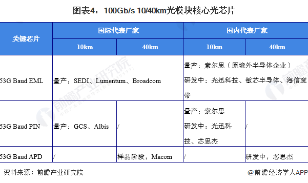 2022年中国光模块行业发展现状与光芯片国产化情况分析 光芯片地位显著国产替代需求高
