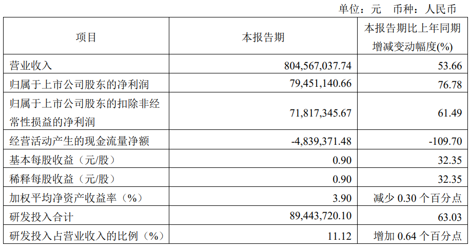 利元亨2022一季度净利同比增长76％