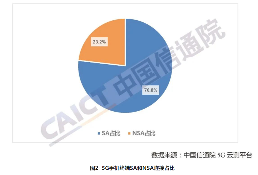 中国信通院：5G 下载速率保持在 4G 十倍以上，这些省份网速最快