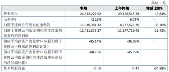 博昇光电2021年亏损1191.64万同比亏损增加 本年度毛利率减少