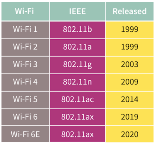 物联网产品 Wi-Fi 标准的关键考虑因素