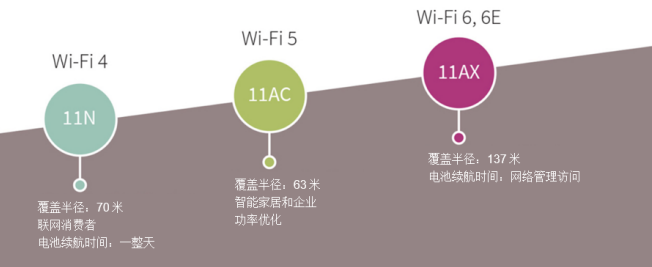 物联网产品 Wi-Fi 标准的关键考虑因素