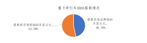 极目智能领跑新能源重卡ADAS市场，占据半壁江山