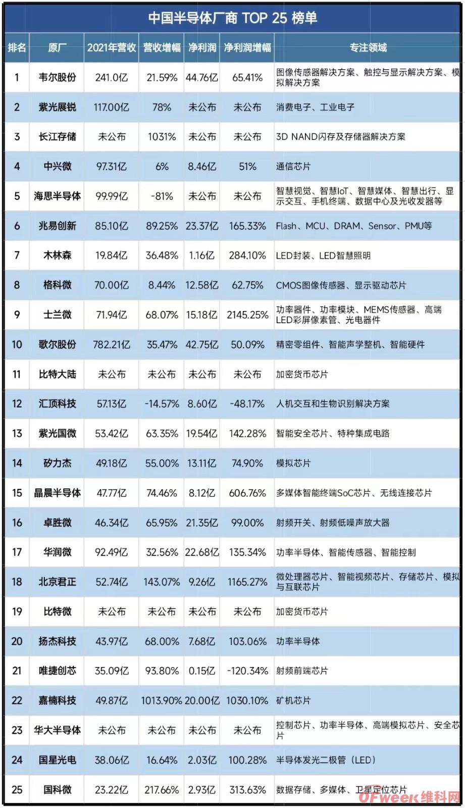 中国半导体厂商TOP 25榜单！