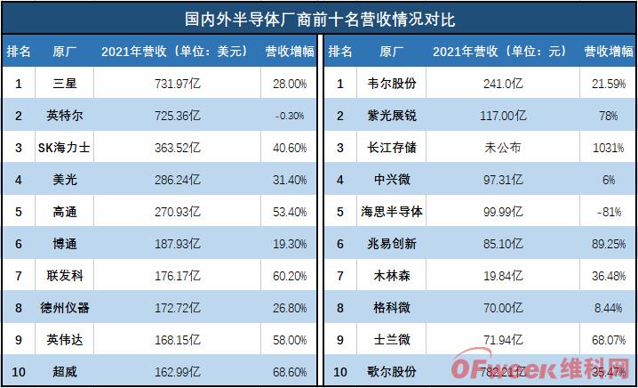 emc易倍在线官网中国半导体厂商TOP 25榜单！(图2)