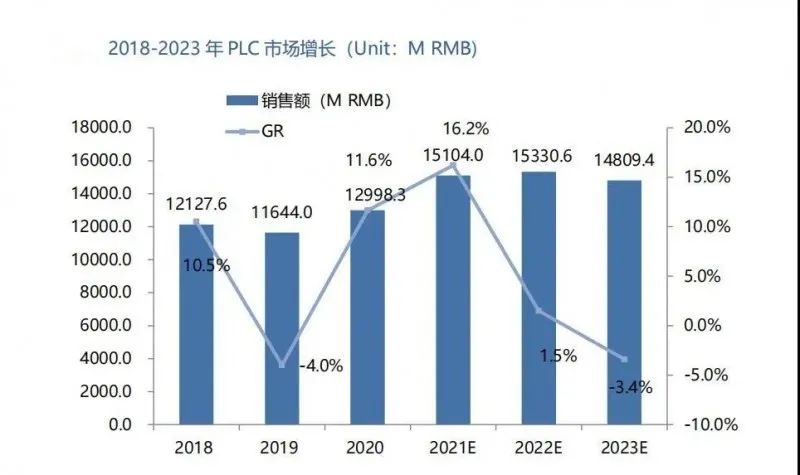 2022年，国产PLC的增长点在哪？