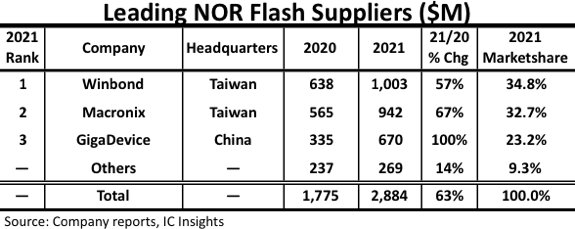 NOR Flash企业营收排名，华邦35%占据第一