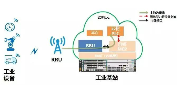 中国移动、京信网络、东土科技发布业界首个5G云化工业基站