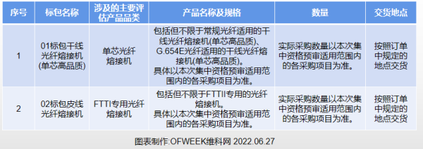 中国电信光纤熔接机集采：鑫海莱光电、上海光维等8家厂商入围