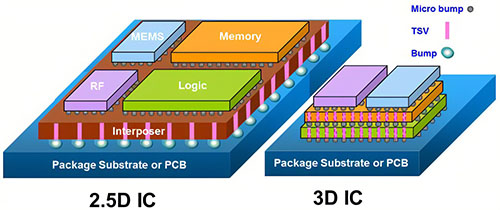 芯片制造商引爆3D IC热潮 EDA产业亟需本土创新