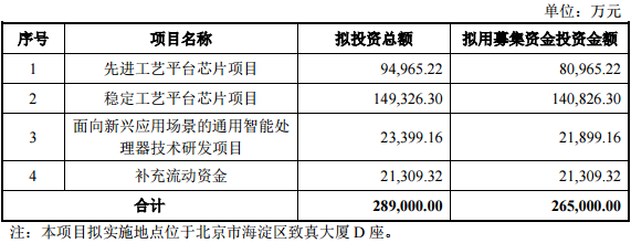 寒武纪拟定增募资近26.5亿元，加码工艺平台芯片研发