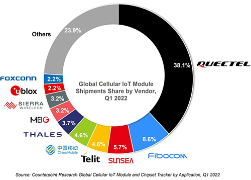 蜂窝IoT模组厂商前10强出炉：中国包揽前三，NB-IoT和Cat-1销售旺
