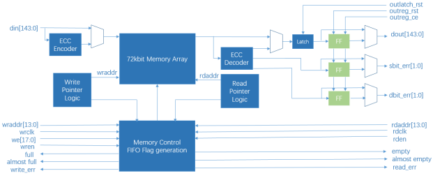 超高数据流通量FPGA新品类中的Block RAM级联架构