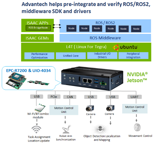 【开箱测评】搭载NVIDIA Jetson系列的工业级边缘AI网关：研华EPC－R7200