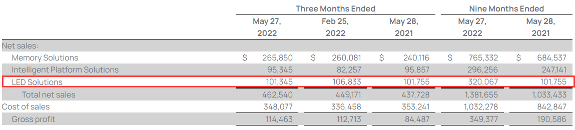 Cree LED第三季度营收1.01亿美元同比微降，销售增长放缓