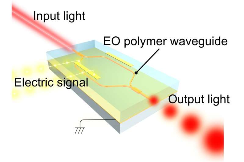 新型有机电光聚合物光调制器诞生，可用于下一代光学显示