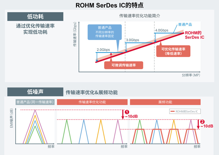 ROHM推出车载显示SerDes IC，简化视频传输路径