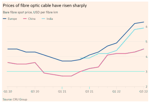 危机！光纤光缆价格上涨超70%，欧洲、印度、中国成“重灾区”