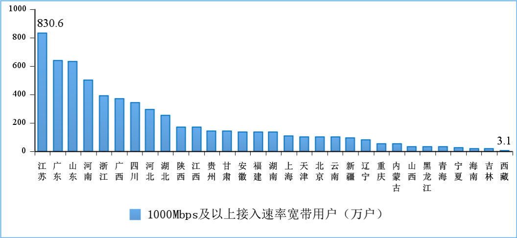 我国光缆线路总长度达到5791万公里，上半年光纤接入端口净增2517万个