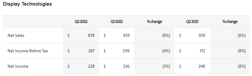康宁Q2核心销售额37.6亿美元，光通信业务销售同比增22%