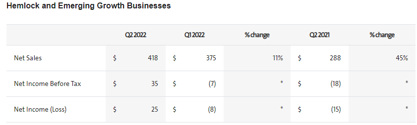 康宁Q2核心销售额37.6亿美元，光通信业务销售同比增22%