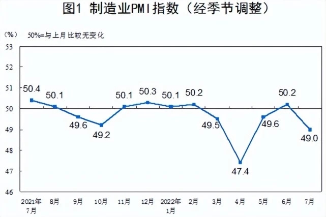 急转直下！7月制造业PMI降至49.0%