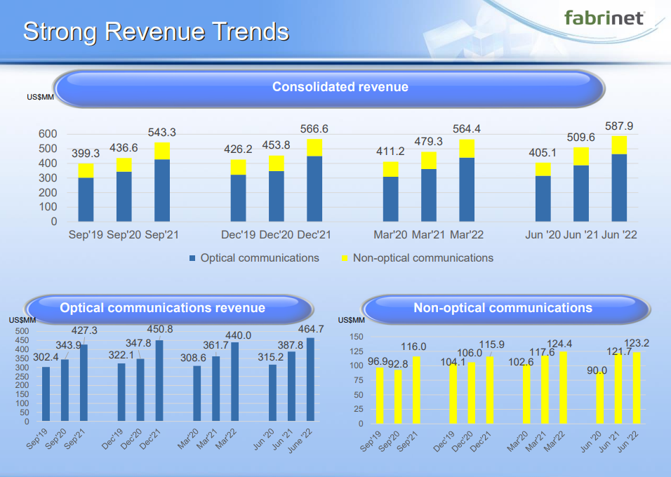 2022财年Fabinet营收22.6亿美元，Q4光通信销售收入同比增20%