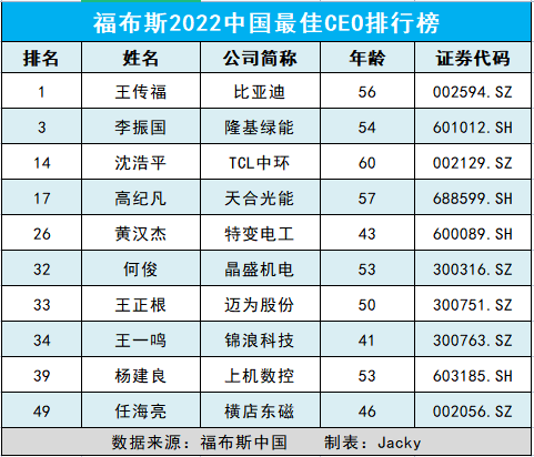 福布斯中国最佳CEO之光伏界：10位大佬上榜！跨界者呢？