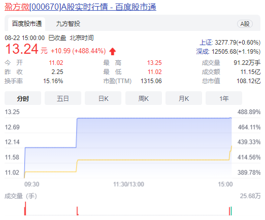 “最便宜”芯片股回归!首日暴涨488%