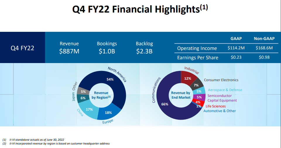 II-VI 2022财年Q4营收8.87亿美元，全年预订量突破43.2亿美元
