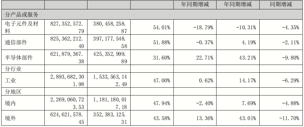 潮州三环上半年上半年实现营业收入约28．94亿元，同比增长0．62％