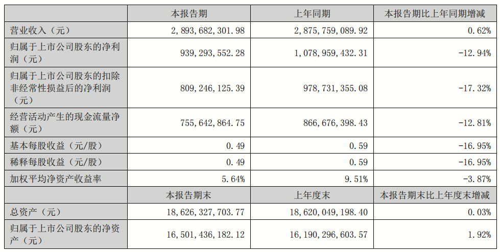 潮州三环上半年上半年实现营业收入约28．94亿元，同比增长0．62％
