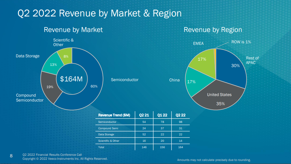 Veeco二季度收入1.64亿美元，借MOCVD设备打入复合半导体市场
