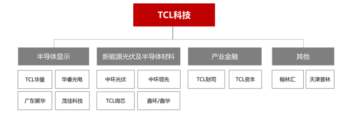 TCL科技上半年实现营收845亿！TCL华星上半年亏损22.7亿！