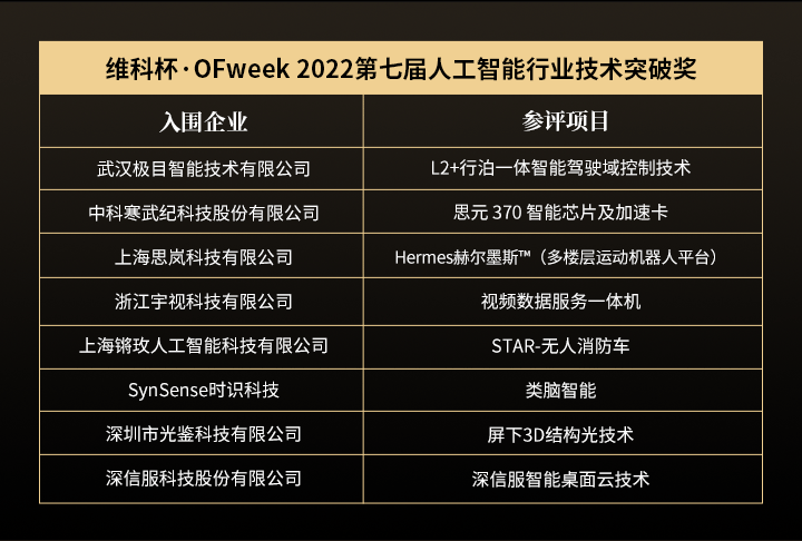 重磅揭晓 ｜ “维科杯·OFweek 2022第七届人工智能行业年度评选”入围名单