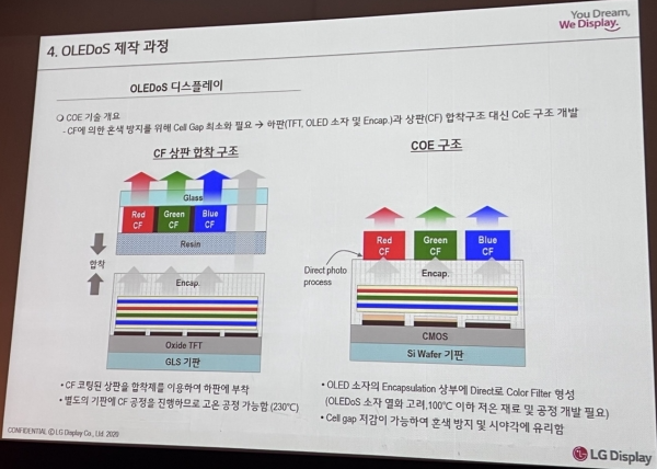 对标日本索尼！LGD开发高效“OLEDoS-彩色滤光片”结构！