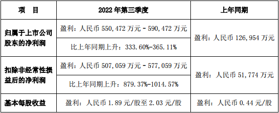 比亚迪发布2022年前三季度业绩预告