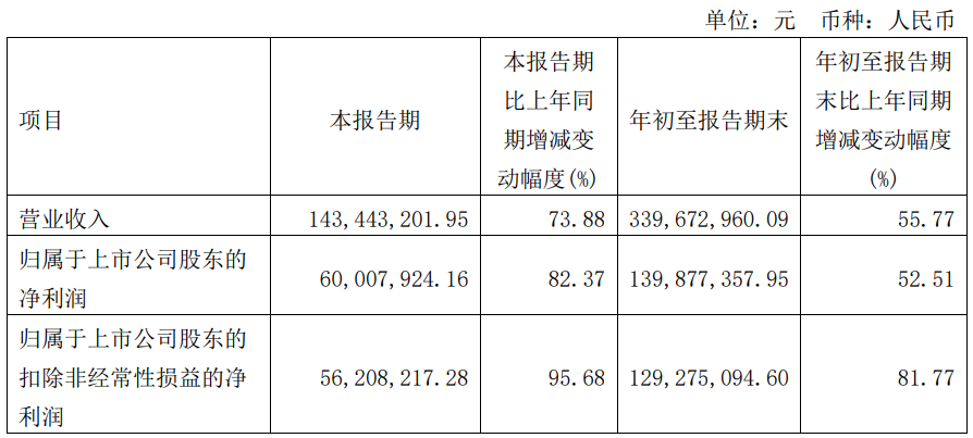 海泰新光Q3营收1.43亿元，净利同比增长82％