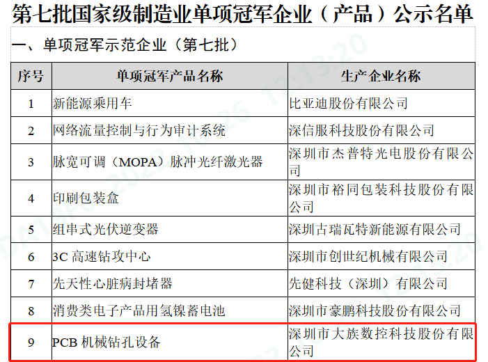 天博官方网站富家数控“PCB板滞钻孔装备”获评“国度级缔造业单项冠军产物”(图1)