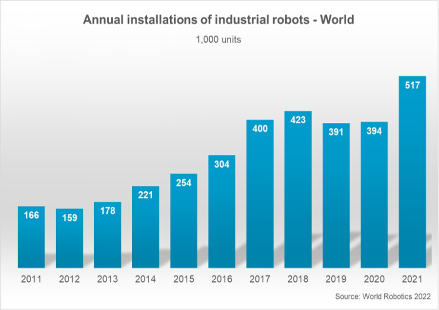 今年全球新安装工业机器人将达57万台！
