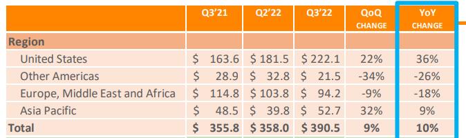 英飞朗Q3实现营收3.904亿美元，同比增超9%