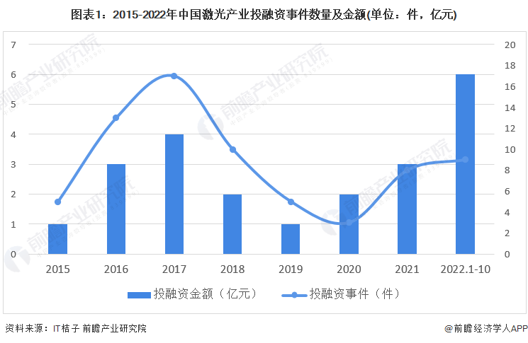 启示2022：中国激光产业投融资及兼并重组分析(附投融资汇总、产业基金和兼并重组等)
