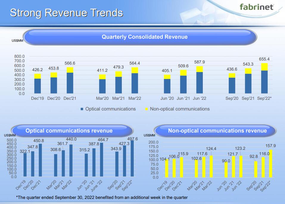 Fabinet 2023财年Q1营收6.554亿美元，光通信领域占比76%