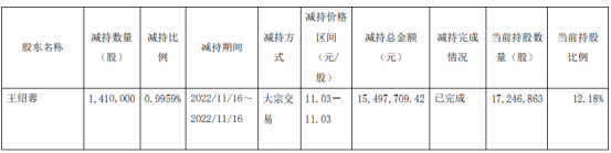 华体科技股东王绍蓉减持141万股 套现1549.77万