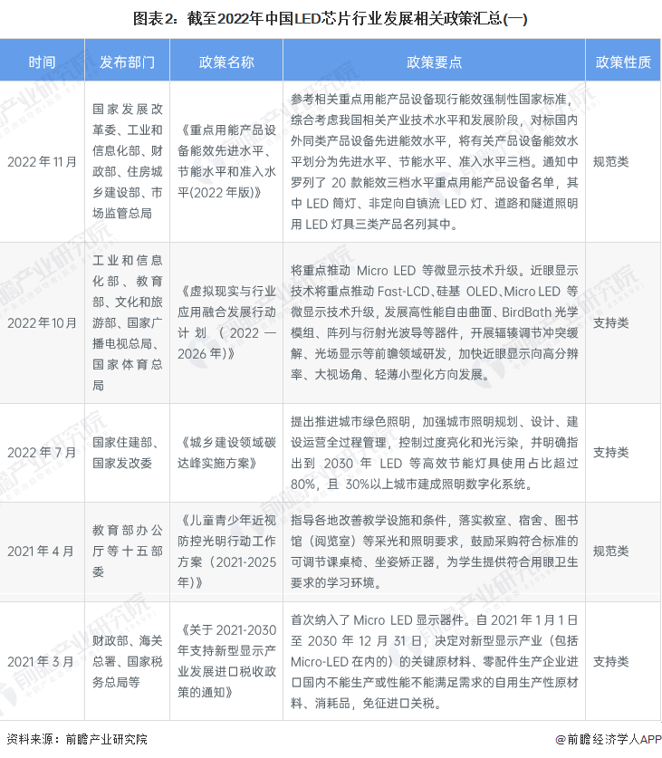 2023年中国及31省市LED芯片行业政策汇总及解读（全）
