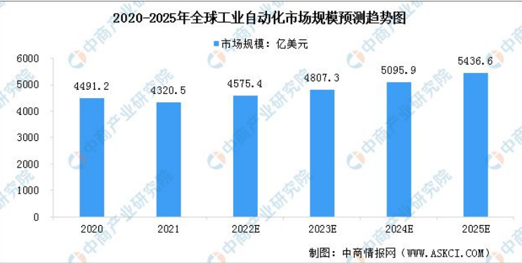 预计2023年中国工业自动化市场将达3115亿