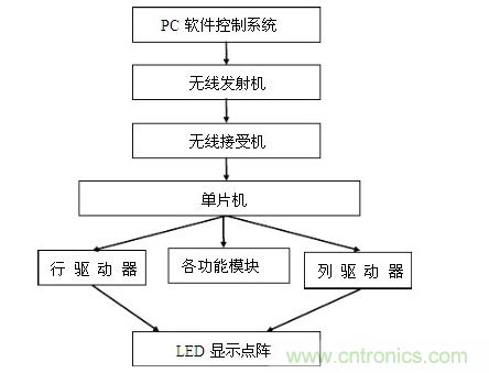 LED显示屏控制系统是如何实现的？