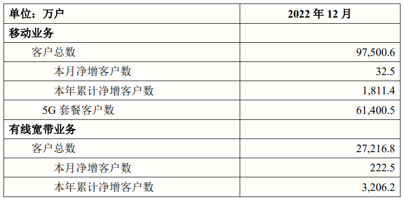 中国移动：5G套餐客户2022年净增2.27亿户，累计超6亿户